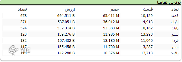 بازار دومین روز کاری خود را سبز سپری کرد