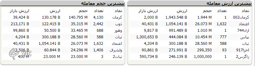 بازار دومین روز کاری خود را سبز سپری کرد