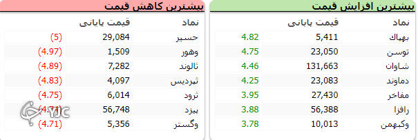 بازار دومین روز کاری خود را سبز سپری کرد