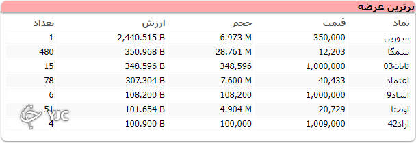 بازار دومین روز کاری خود را سبز سپری کرد