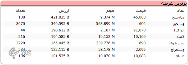 بازار دومین روز کاری خود را سبز سپری کرد