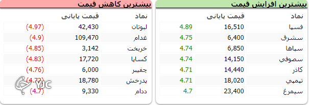 بازار دومین روز کاری خود را سبز سپری کرد