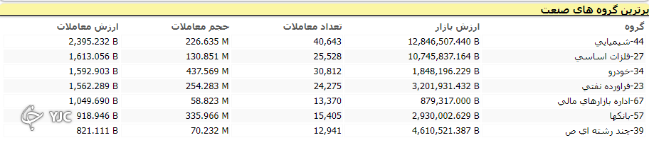 بازار دومین روز کاری خود را سبز سپری کرد