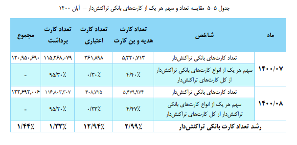 تعداد سهم هر یک از کارت های بانکی تراکنش دار