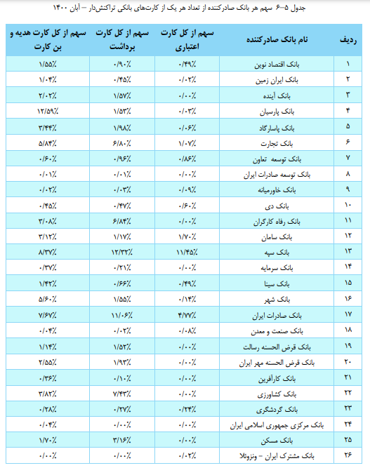 سهم هر بانک صادرکننده از تعداد هریک از کارت های بانکی تراکنش دار