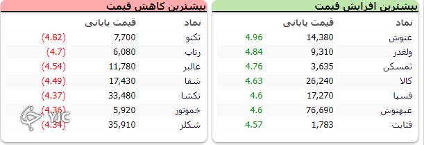بورس پر تلاطم در مدار نزولی پایان یافت