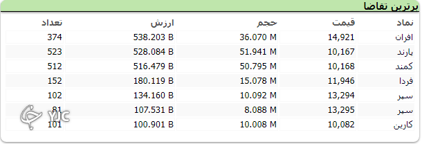 بورس پر تلاطم در مدار نزولی پایان یافت