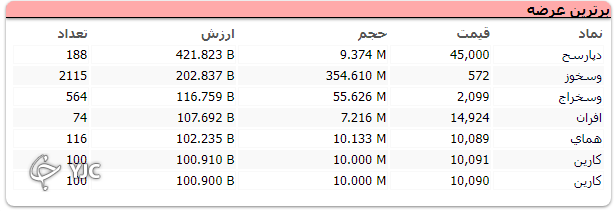 بورس پر تلاطم در مدار نزولی پایان یافت