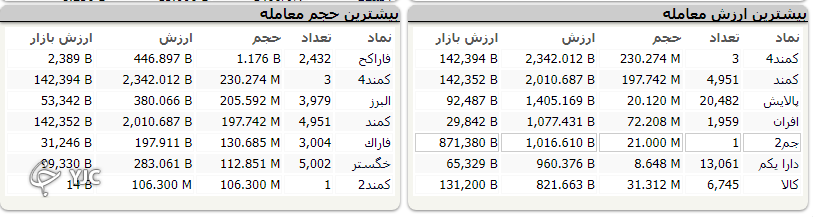 بورس پر تلاطم در مدار نزولی پایان یافت
