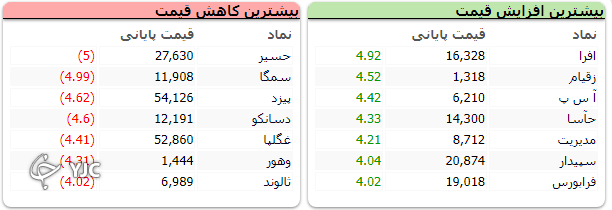 بورس پر تلاطم در مدار نزولی پایان یافت