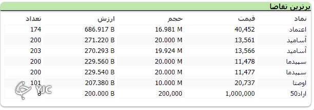 بورس پر تلاطم در مدار نزولی پایان یافت