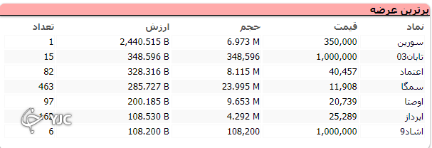 بورس پر تلاطم در مدار نزولی پایان یافت