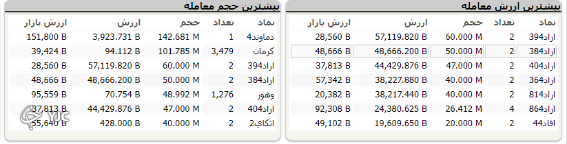 بورس پر تلاطم در مدار نزولی پایان یافت