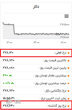 نرخ دلار در بازار آزاد نرخ دلار در بازار آزاد