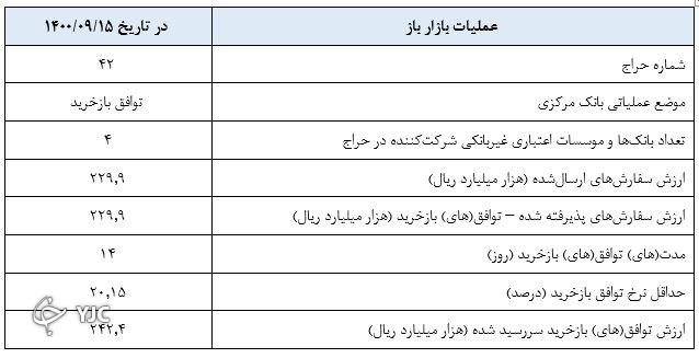 گزارش عملیات اجرایی سیاست پولی بانک مرکزی