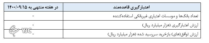 گزارش عملیات اجرایی سیاست پولی بانک مرکزی