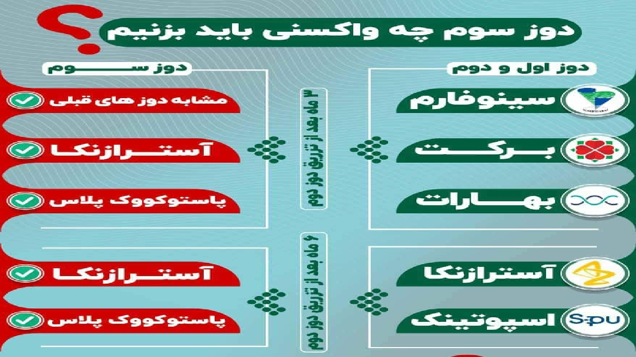 واکسن مناسب تزریق دوز سوم کدام است؟