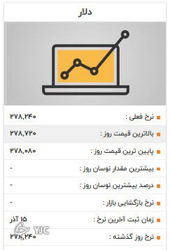 نرخ دلار در صرافیها ۲۸ هزار و ۵۰۰ تومان است نرخ دلار در صرافیها ۲۸ هزار و ۵۰۰ تومان است