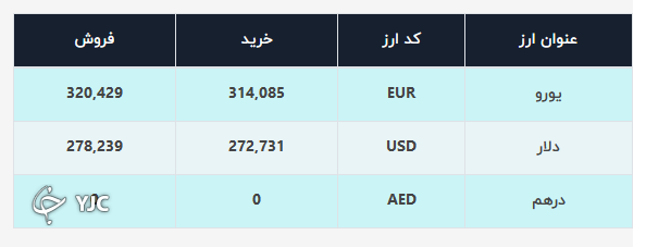 نرخ دلار در صرافیها ۲۸ هزار و ۵۰۰ تومان است نرخ دلار در صرافیها ۲۸ هزار و ۵۰۰ تومان است