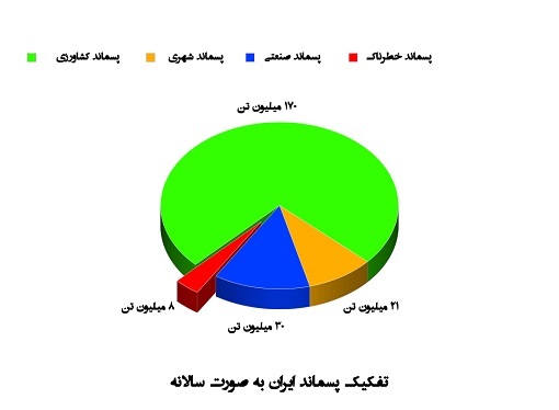 ستون&zwnj;های دود تهران حاصل پسماند سوزی / تنفس هوا با طعم فلزات سنگین