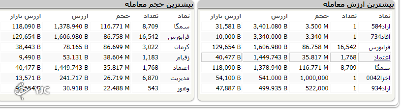 شاخص کل بورس همچنان بر مدار نزول !