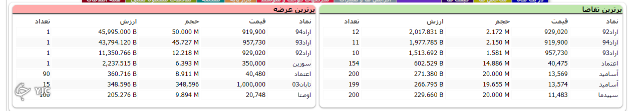 شاخص کل بورس همچنان بر مدار نزول !