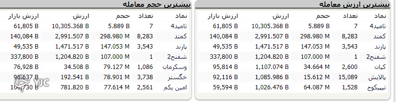 شاخص کل بورس همچنان بر مدار نزول !