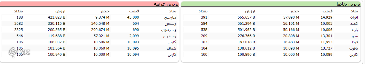 شاخص کل بورس همچنان بر مدار نزول !