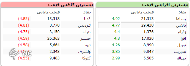 شاخص کل بورس همچنان بر مدار نزول !
