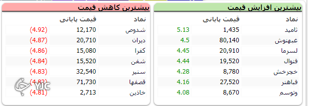 شاخص کل بورس همچنان بر مدار نزول !