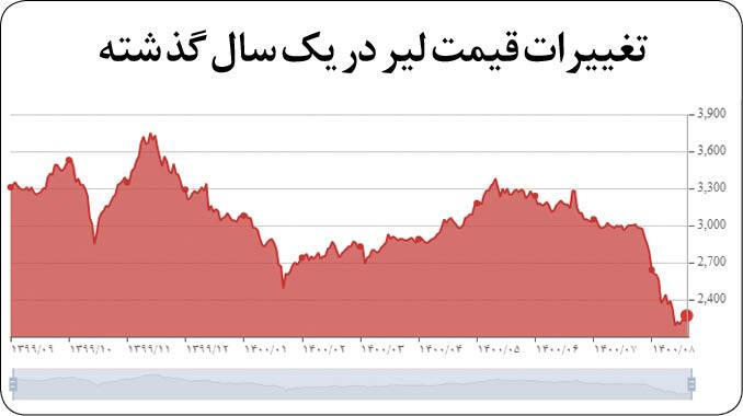 ضرر 3 میلیارد دلاری ایرانی ها در ترکیه