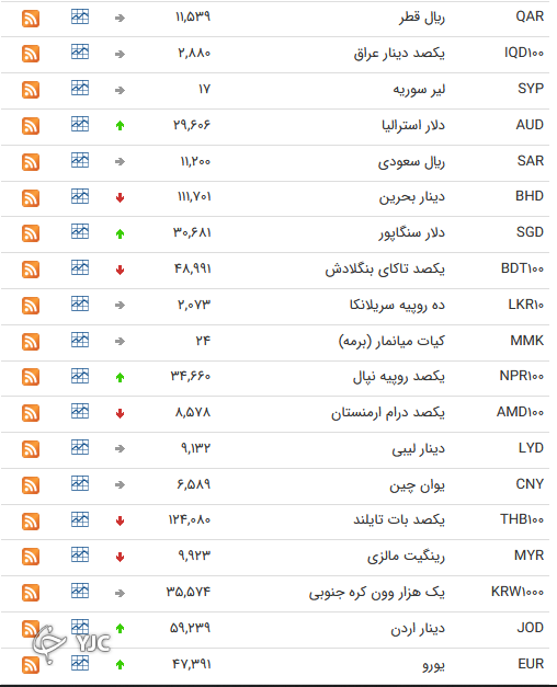 نرخ رسمی 46 ارز بین بانکی 