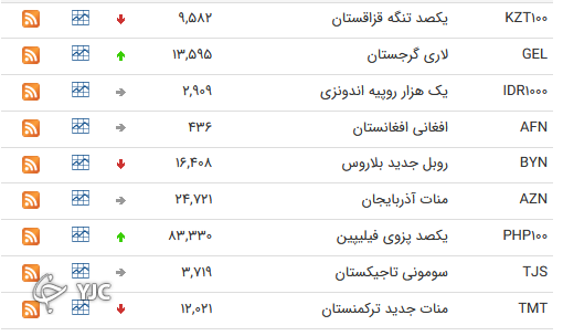 نرخ رسمی 46 ارز بین بانکی 
