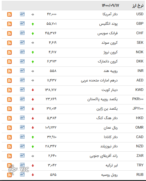نرخ رسمی 46 ارز بین بانکی 
