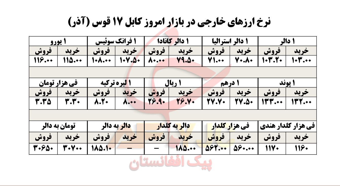 نرخ ارز&zwnj;های خارجی در بازار امروز کابل/ ۱۷ قوس