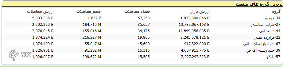 بورس آخرین هفته معاملاتی خود را با رشد ۱۱ هزار واحدی به پایان رساند بورس آخرین هفته معاملاتی خود را با رشد ۱۱ هزار واحدی به پایان رساند