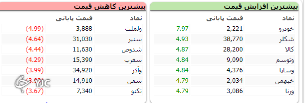 بورس آخرین هفته معاملاتی خود را با رشد ۱۱ هزار واحدی به پایان رساند بورس آخرین هفته معاملاتی خود را با رشد ۱۱ هزار واحدی به پایان رساند