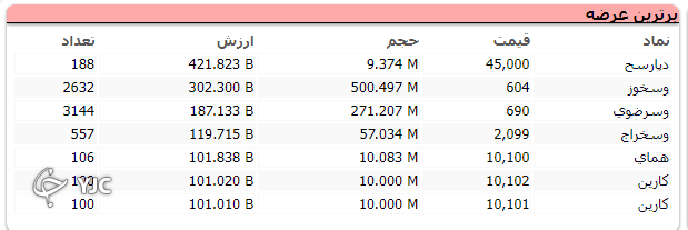 بورس آخرین هفته معاملاتی خود را با رشد ۱۱ هزار واحدی به پایان رساند بورس آخرین هفته معاملاتی خود را با رشد ۱۱ هزار واحدی به پایان رساند