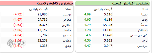 بورس آخرین هفته معاملاتی خود را با رشد ۱۱ هزار واحدی به پایان رساند بورس آخرین هفته معاملاتی خود را با رشد ۱۱ هزار واحدی به پایان رساند