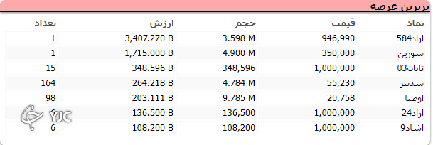 بورس آخرین هفته معاملاتی خود را با رشد ۱۱ هزار واحدی به پایان رساند بورس آخرین هفته معاملاتی خود را با رشد ۱۱ هزار واحدی به پایان رساند