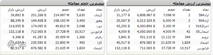 بورس آخرین هفته معاملاتی خود را با رشد ۱۱ هزار واحدی به پایان رساند بورس آخرین هفته معاملاتی خود را با رشد ۱۱ هزار واحدی به پایان رساند