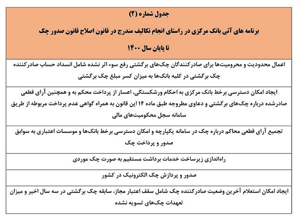 اقدامات  بانک مرکزی در راستای قانون جدید چک
