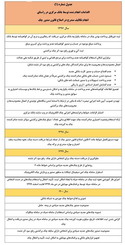 اقدامات  بانک مرکزی در راستای قانون جدید چک