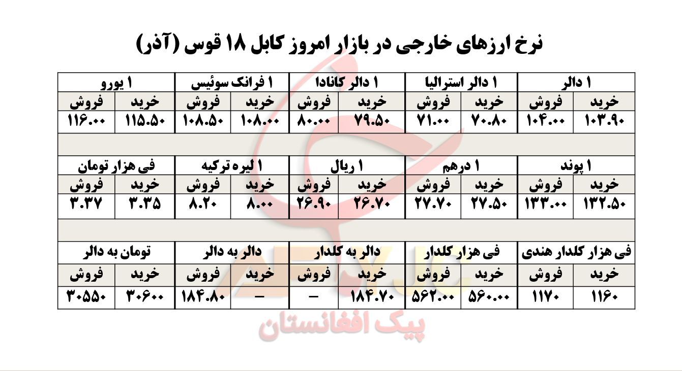 نرخ ارز&zwnj;های خارجی در بازار امروز کابل/ ۱۸ قوس