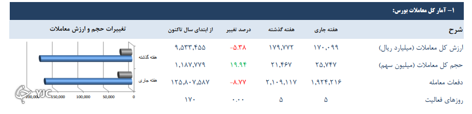 ارزش معاملات بورس تهران ۵ درصد کاهش یافت