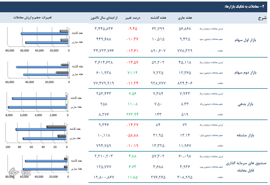 ارزش معاملات بورس تهران ۵ درصد کاهش یافت