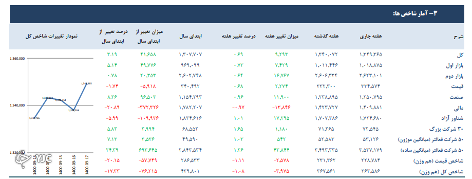 ارزش معاملات بورس تهران ۵ درصد کاهش یافت