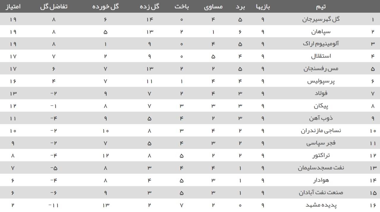 جدول لیگ برتر پس از پایان هفته نهم جدول لیگ برتر پس از پایان هفته نهم