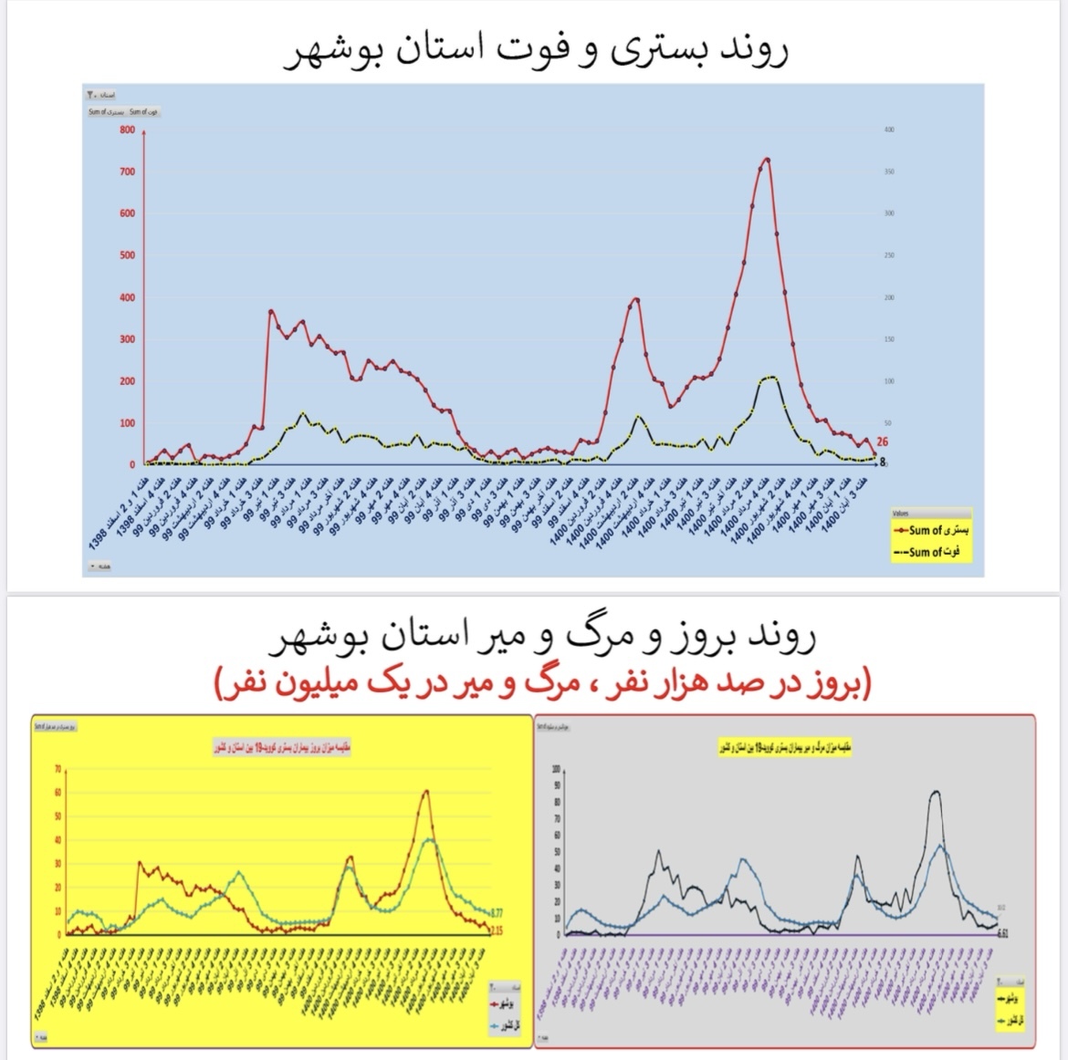 وضعیت بستری و فوتی استان بوشهر وضعیت بستری و فوتی استان بوشهر
