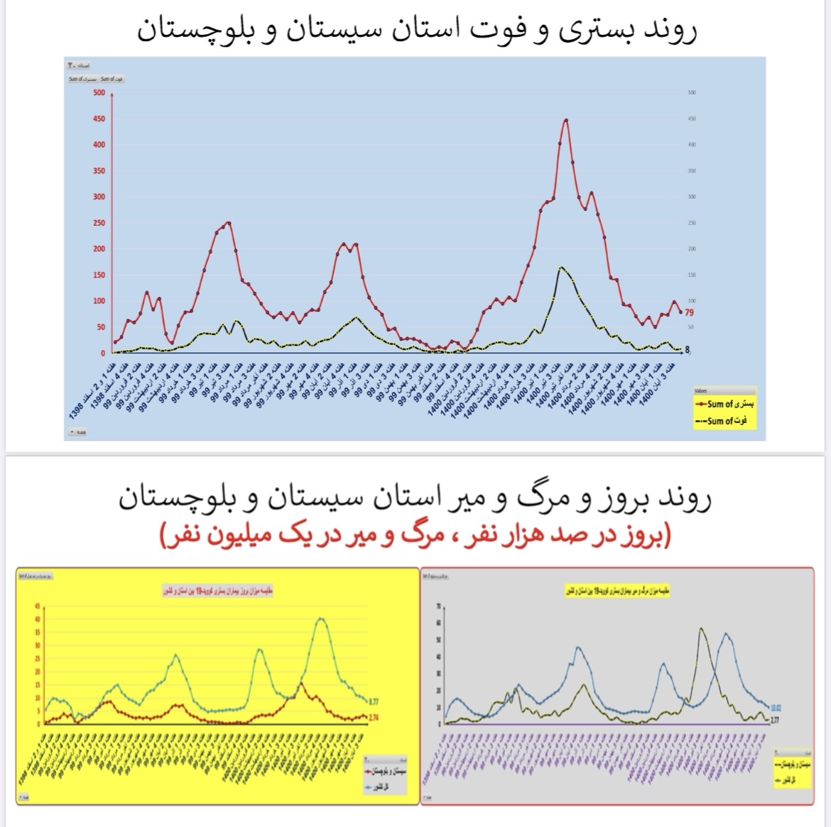 وضعیت بستری و فوتی استان سیستان و بلوچستان وضعیت بستری و فوتی استان سیستان و بلوچستان